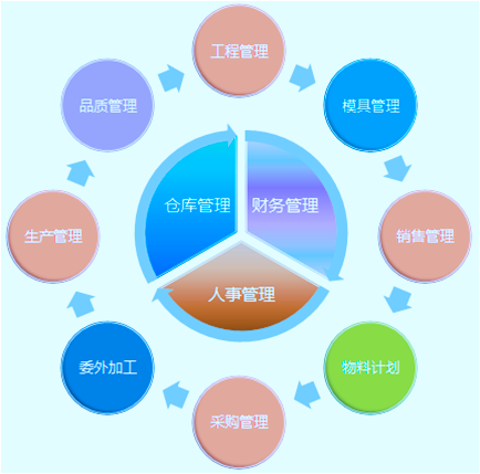 ERP管理系統(tǒng)